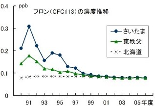 フロン（CFC113）の濃度推移の画像