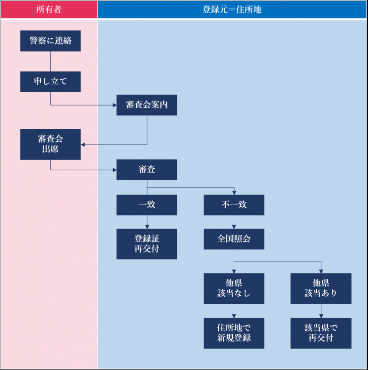 再交付手続図(登録県=住所)