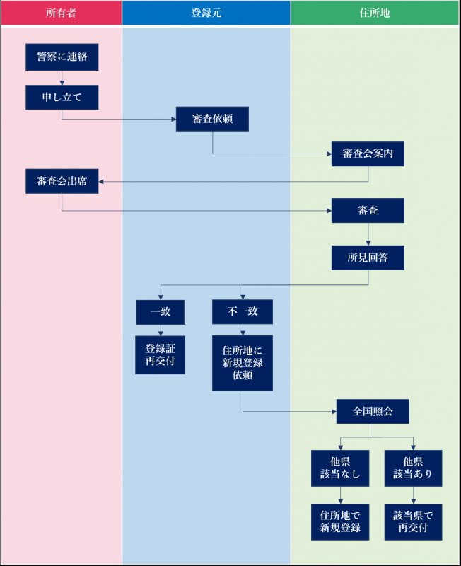 再交付手続図(登録県≠住所)