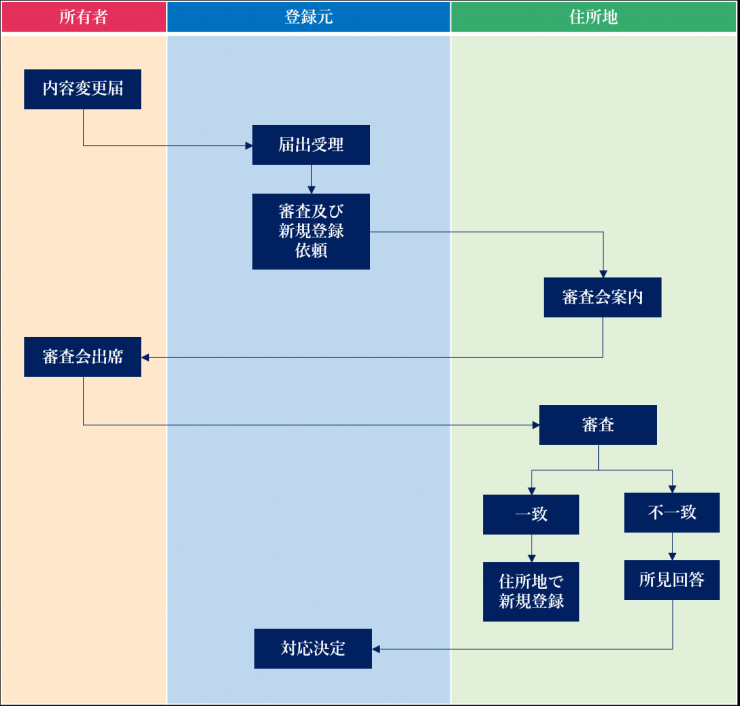 内容変更手続イメージ（登録県≠住所）