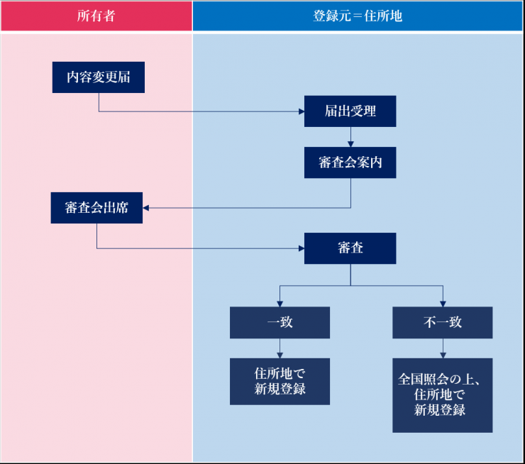 内容変更手続イメージ（登録県＝住所）