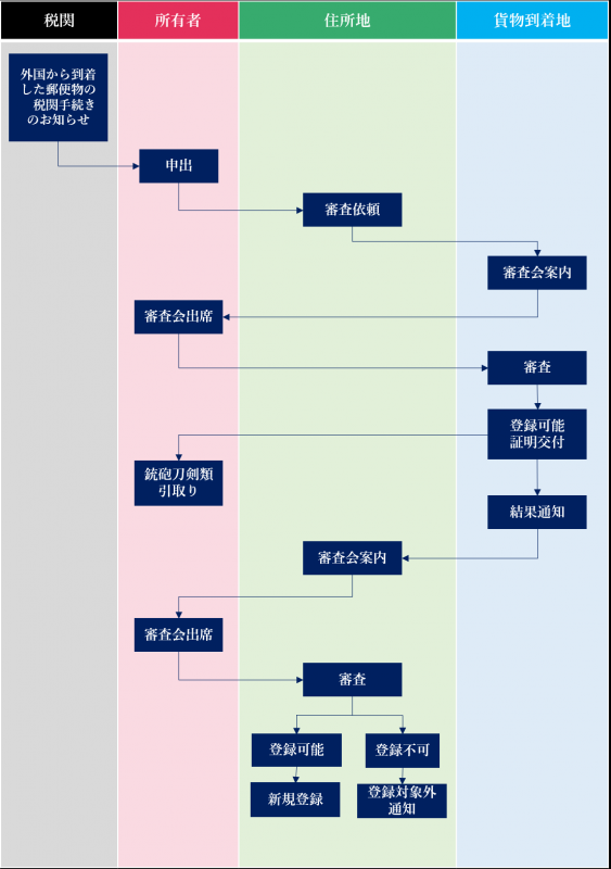 輸入手続図（EMS）