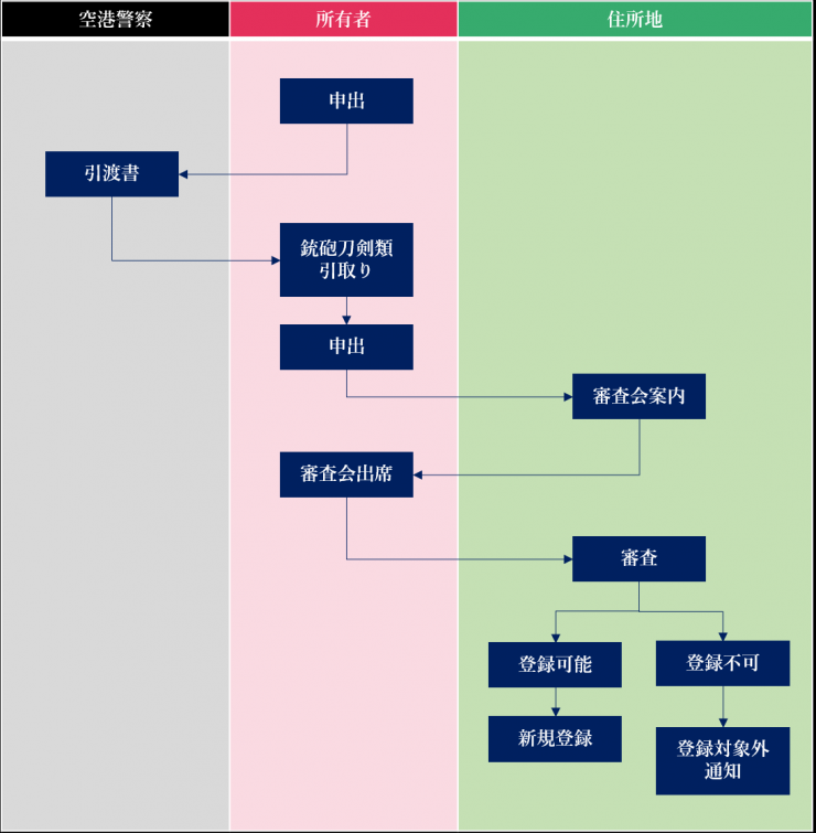 輸入手続図（手荷物）