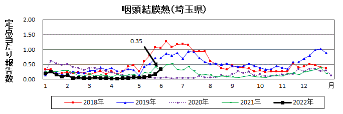 埼玉県咽頭結膜熱推移グラフ