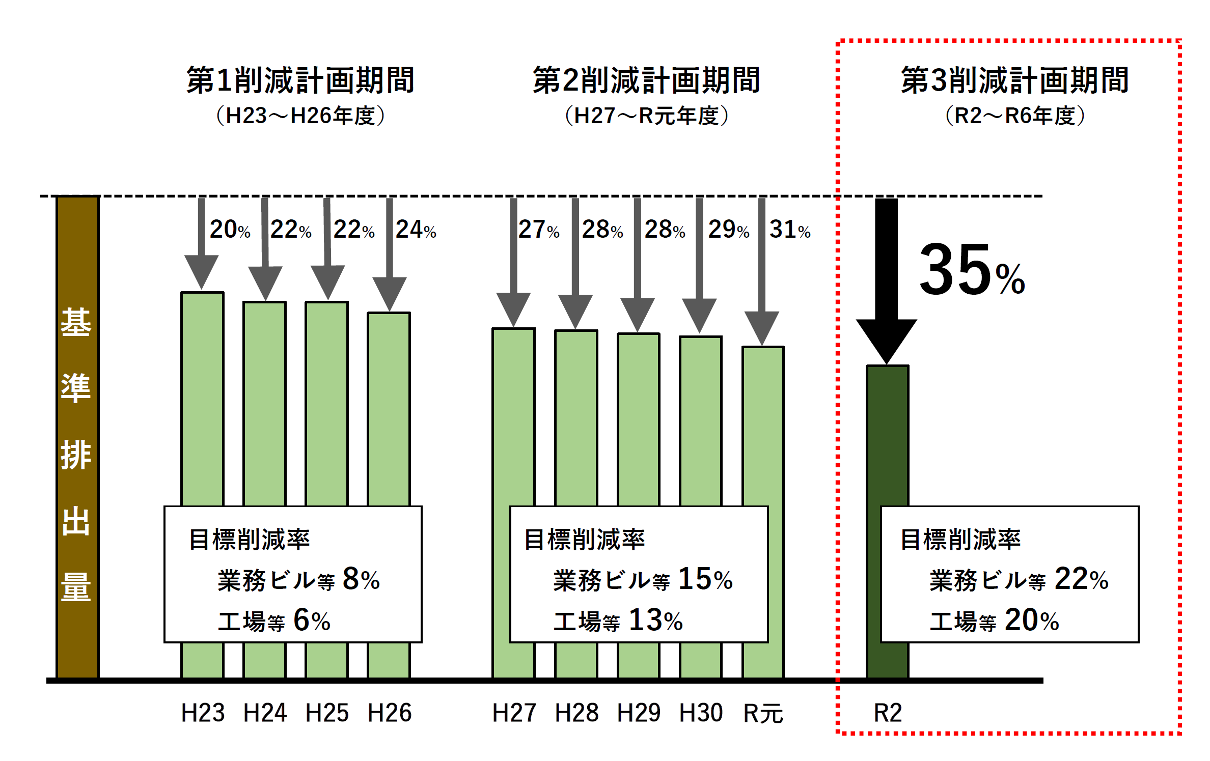 各年度の削減率の推移