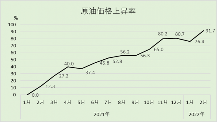 2021年から2022年の原油価格上昇率を表す折れ線グラフ