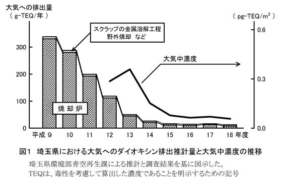 図1 埼玉県における大気へのダイオキシン排出推計量と大気中濃度の推移