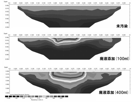 有害物質を含む廃液が地中へ染み込む様子の図