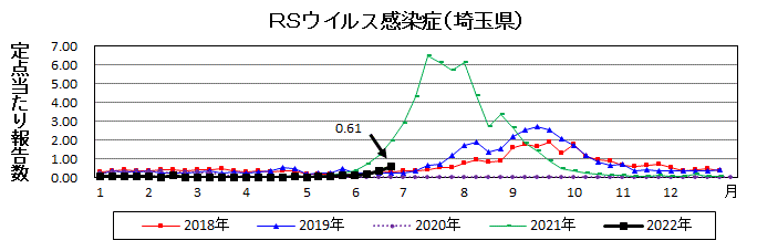 埼玉県RSウイルス感染症推移グラフ