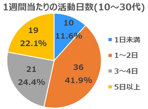 2022年4月質問4(年代別10～30代)