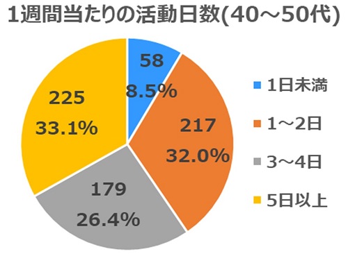 2022年4月質問4(年代別40～50代)