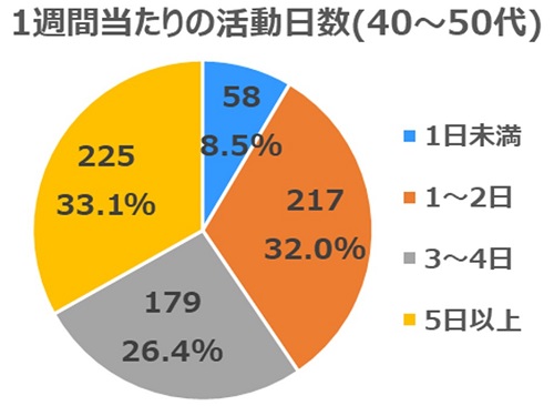 2022年4月質問4(年代別40～50代)