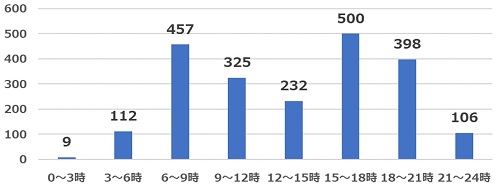 2022年4月質問5主な活動時間帯