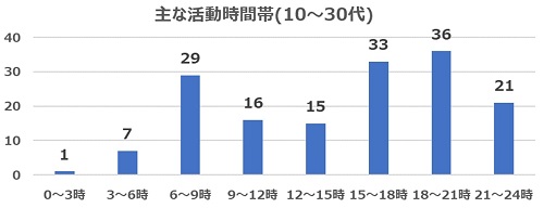 2022年4月質問5(年代別10～30代)