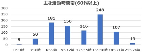 2022年4月質問5(年代別60代以上)