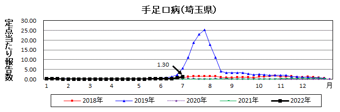 埼玉県手足口病推移グラフ