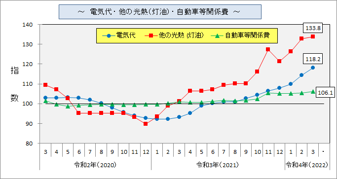 電気代・他の光熱（灯油）・自動車等関係費の動きのグラフ