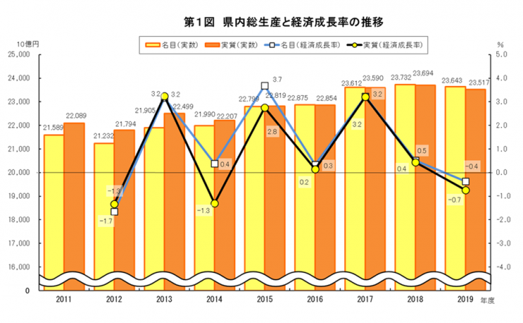 県内総生産と経済成長率の推移