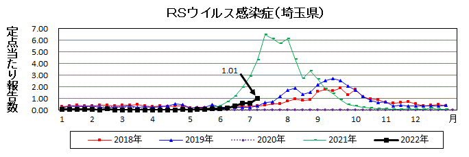 埼玉県RSウイルス感染症推移グラフ