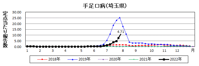 埼玉県手足口病推移グラフ