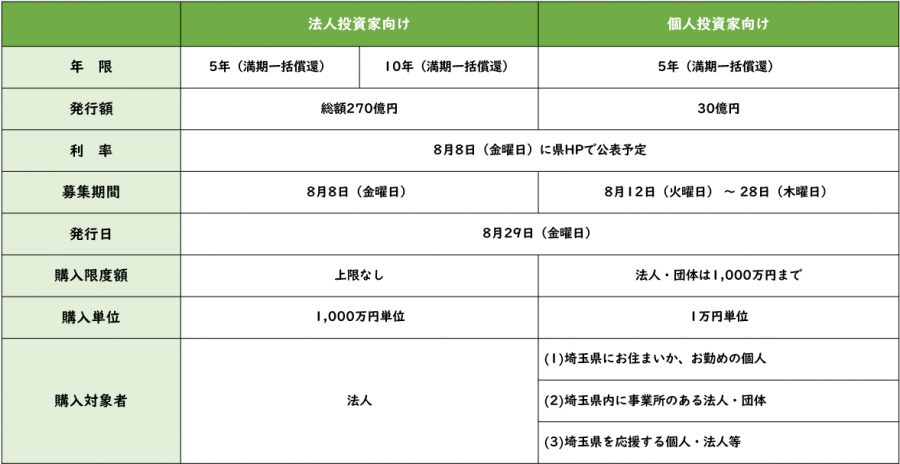 ESG債発行概要