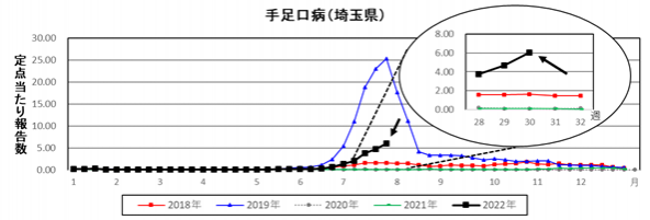 令和4年度の手足口病の定点報告が増えている図