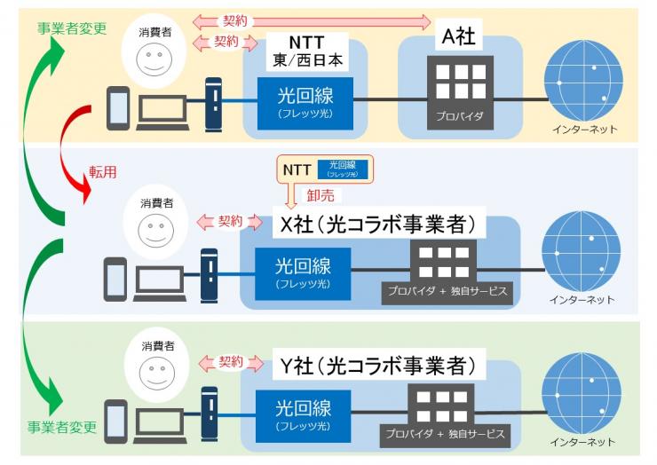 図解：光回線サービスの転用と事業者変更