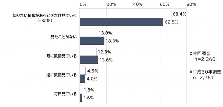 質問1「あなたが埼玉県のホームページを利用する頻度はどのくらいですか。」の調査結果の棒グラフの画像。調査人数、今回調査(2,260人)、平成30年の調査の比較(2,261人)が表されている。