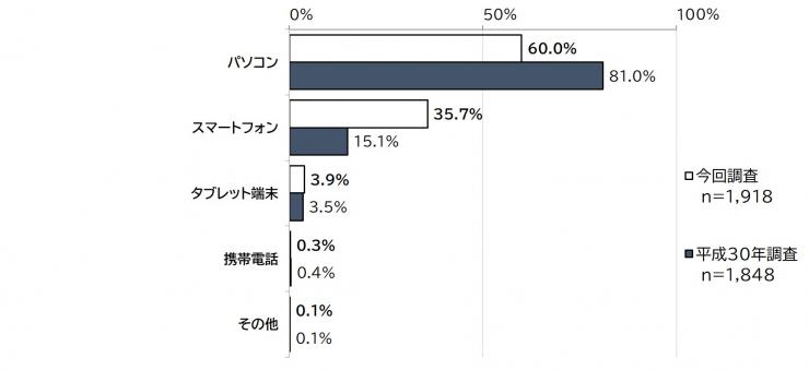 「あなたが埼玉県のホームページを見るときに、主に利用する機器は何ですか。」に対する質問2の結果の棒グラフの画像。質問の結果を画像で表示。調査人数、今回調査(1,918人)、平成30年の調査の比較(1,848人)が表されている。