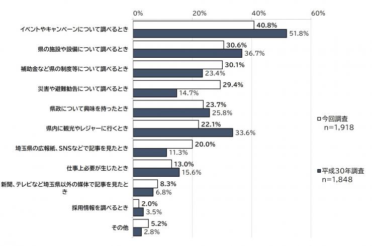 質問1に見ていると答えた方に、「あなたが埼玉県ホームページを利用するのはどんなときですか。」に対する質問3の結果の棒グラフの画像。調査人数、今回調査(1,918人)、平成30年の調査の比較(1,848人)が表されている。