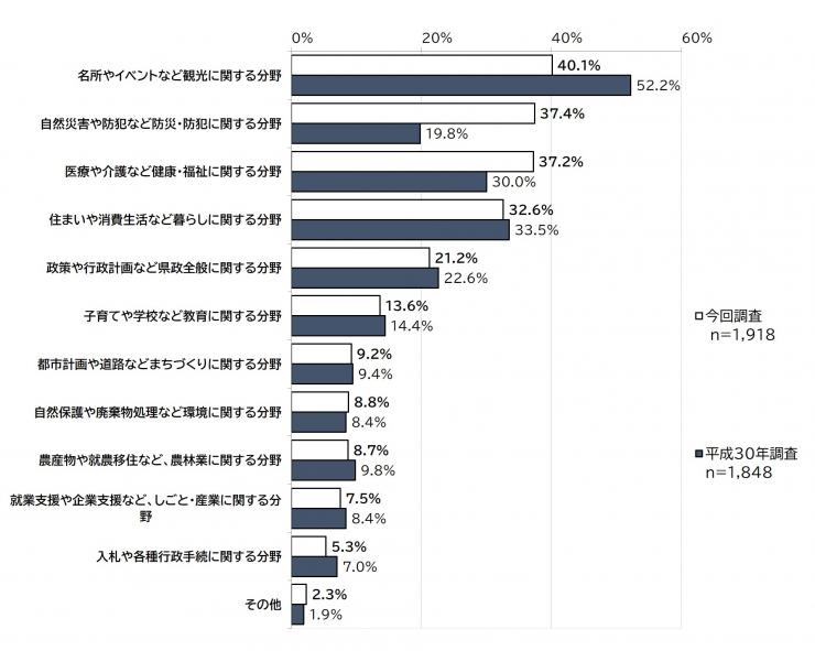 質問1に見ていると答えた方に、「主にどの分野の情報を得るために埼玉県のホームページを利用しますか。」に対する質問4に結果の棒グラフの画像。調査人数、今回調査(1,918人)、平成30年の調査の比較(1,848人)が表されている。