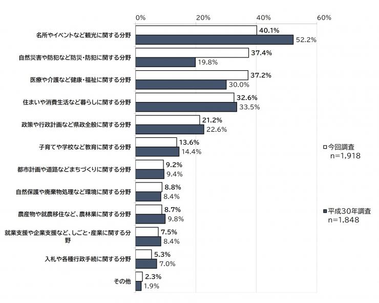 県ホームページで利用する情報の分野に関するグラフ