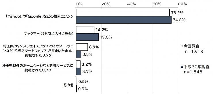 質問1に見ていると答えた方に、「あなたが埼玉県のホームページを見るときに、どのような方法で埼玉県ホームページへアクセスしますか。」に対する質問5の結果の棒グラフの画像。調査人数、今回調査（1,918人）、平成30年の調査の比較（1,848人）が表されている。
