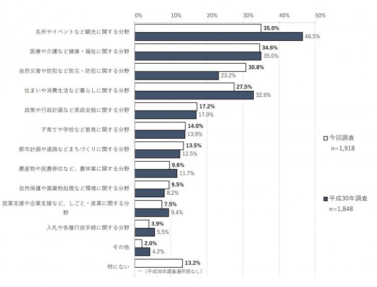 質問1で「「見ている」と答えた方に、「埼玉県ホームページでもっと充実してほしい分野はありますか。」に対する質問7に結果の棒グラフの画像。調査人数、今回調査(1,918人)、平成30年の調査の比較(1,848人)が表されている。