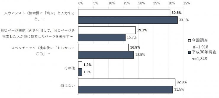 質問1で「「見ている」と答えた方に、「埼玉県ホームページ内の検索機能にあった方がよいと思うものはどれですか。」に対する質問9に結果の棒グラフの画像。調査人数、今回調査(1,918人)、平成30年の調査の比較(1,848人)が表されている。