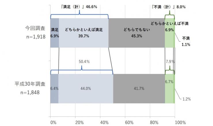 質問1で「「見ている」と答えた方に、「埼玉県ホームページの満足度を教えてください。」に対する質問10に結果の帯グラフの画像。調査人数、今回調査(1,918人)、平成30年の調査の比較(1,848人)の結果が比較で表されている。