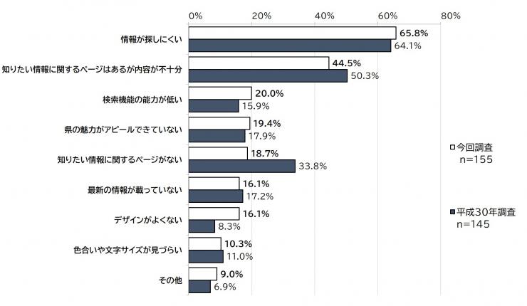 質問10で「どちらかといえば不満」または「不満」と答えた方、「あなたがそのように感じる理由は何ですか。」に対する質問11に結果の棒グラフの画像。調査人数、今回調査(155人)、平成30年の調査の比較(145人)が表されている。