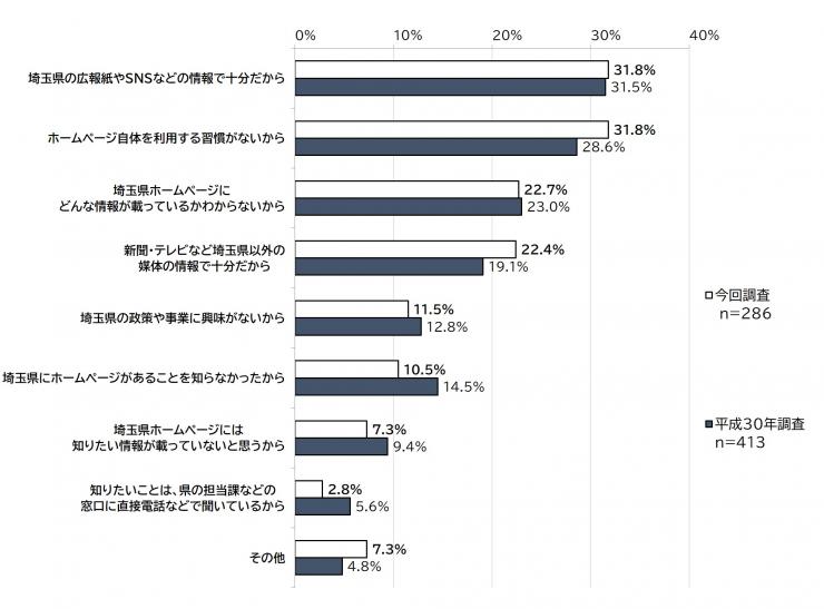 質問1で「見たことがない」と答えた方に、「あなたが埼玉県のホームページを見たことがないのはなぜですか。」に対する質問8に結果の棒グラフの画像。調査人数、今回調査(286人)、平成30年の調査の比較(413人)が表されている。