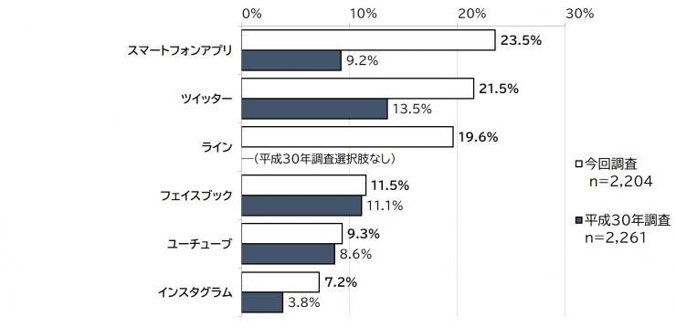 質問13の調査結果、「埼玉県のSNS、スマートフォンアプリ等について、あなたが利用しているもの、または利用してみたいものを教えてください」の質問に対する結果の棒グラフの画像。調査人数、今回調査(2,204人)、平成30年の調査の比較(2,261人)が表されている。