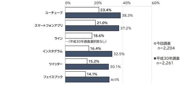 「県のSNSなどを「利用してみたい」ものは何か」の質問に対する結果の棒グラフの画像。調査人数、今回調査(2,204人)、平成30年の調査の比較(2,261人)が表されている。