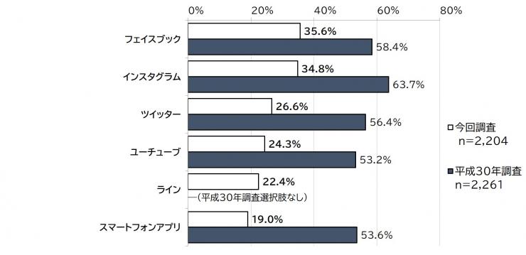 「県のSNSを利用したくないは媒体は具体的に何か」の質問に対する結果の棒グラフの画像。調査人数、今回調査(2,204人)が表されている。
