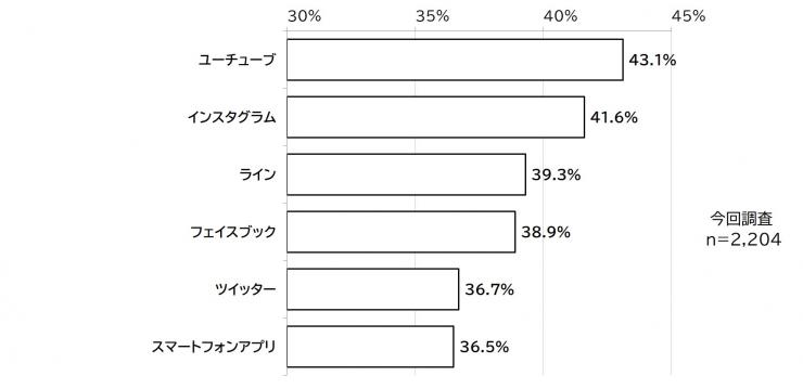 「県のSNSなどの利用を「どちらでもない」ものを尋ねた。」の質問に対する結果の棒グラフの画像。調査人数、今回調査(2,204人)が表されている。