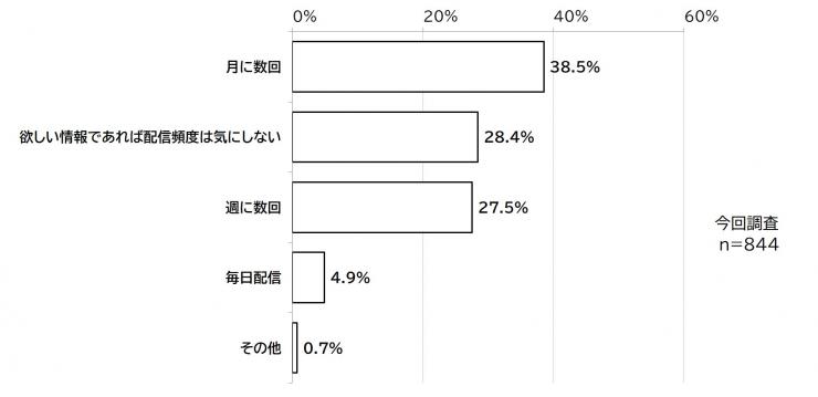 質問13で「ラインを「利用している」、「利用してみたい」と答えた方への質問14「埼玉県のラインアカウントから配信される通知の希望頻度はどのくらいですか。」に対する結果の棒グラフの画像。調査人数、今回調査(844人)表されている。