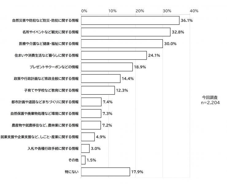 「SNS「埼玉県庁」アカウントで、もっと充実してほしい情報はありますか。利用したことがない方は、利用してみたい情報をお答えください」に対する質問15の結果の棒グラフの画像。調査人数、今回調査(2,204人)表されている。