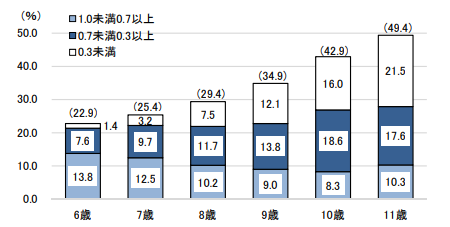 裸眼視力1.0未満の割合