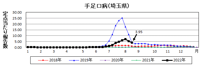 埼玉県手足口病推移グラフ