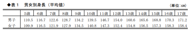 発育状態_表1