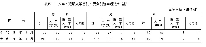 卒後高等通信＿表47