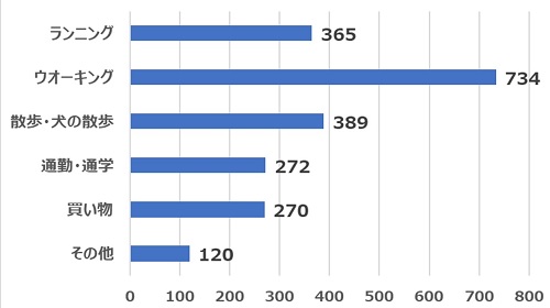 2022年7月質問3主な活動内容