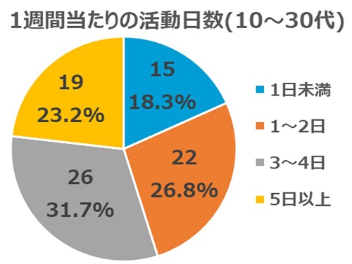 2022年7月質問4(年代別10～30代)